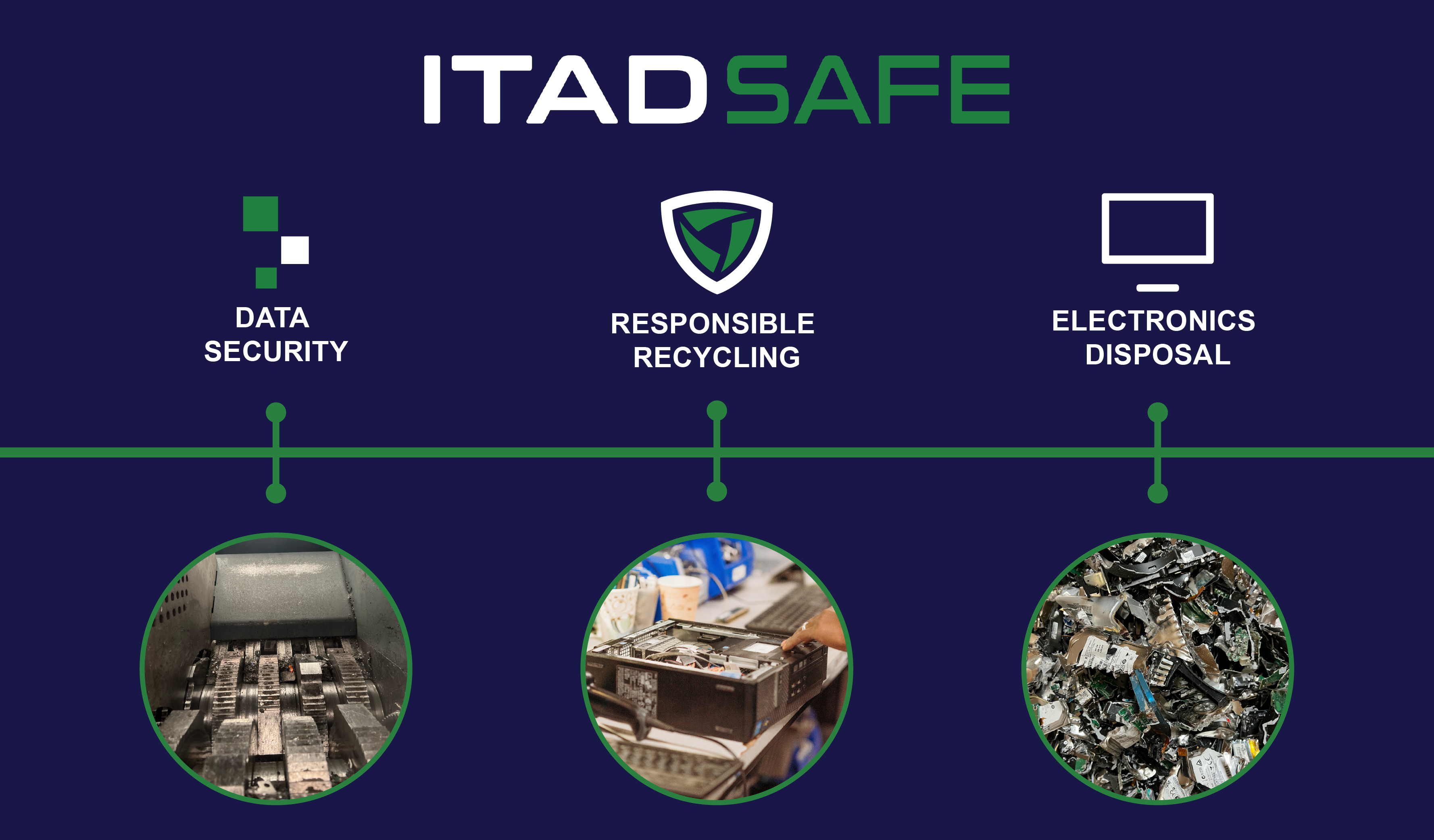 Graphic depicting the mission statement of an IT asset disposition (ITAD) company, showcasing its commitment to secure and environmentally responsible IT asset disposal and recycling services.